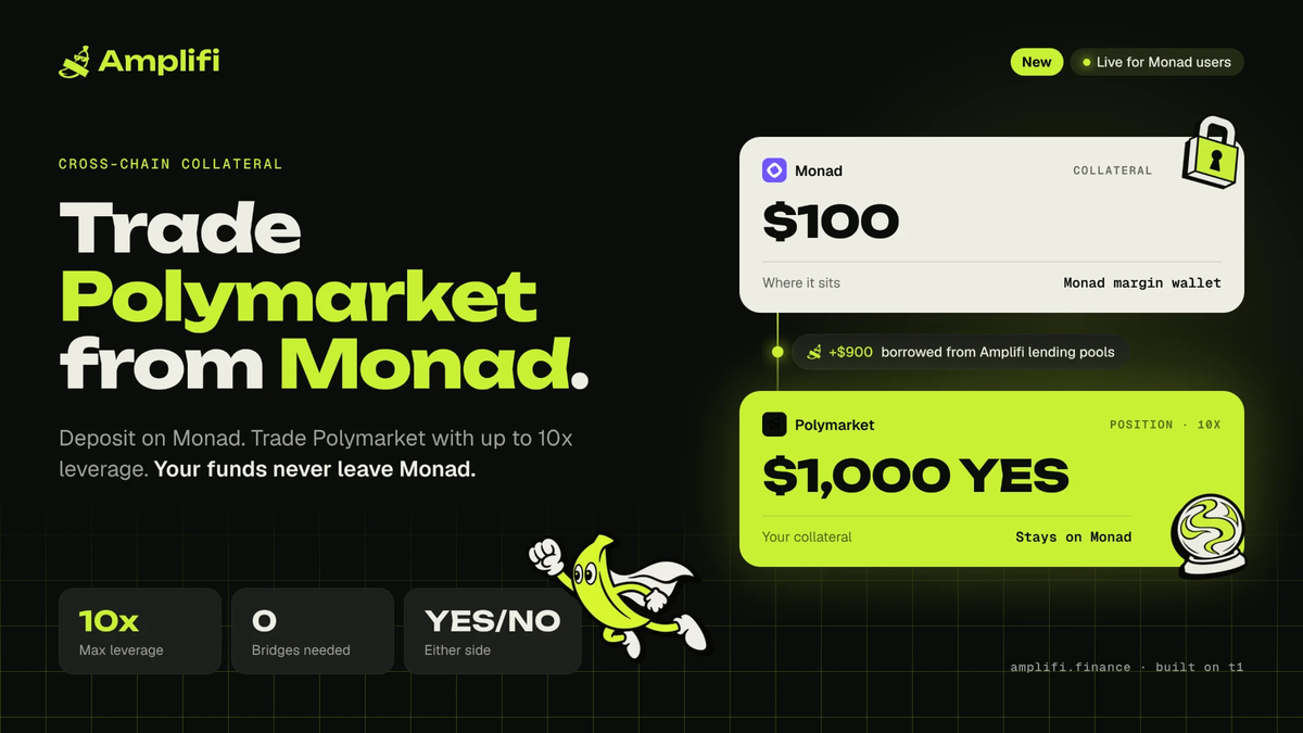 Trade Polymarket from Monad. Deposit $100 on Monad, borrow $900 from Amplifi lending pools, hold a $1,000 YES position at 10x. Your collateral stays on Monad.